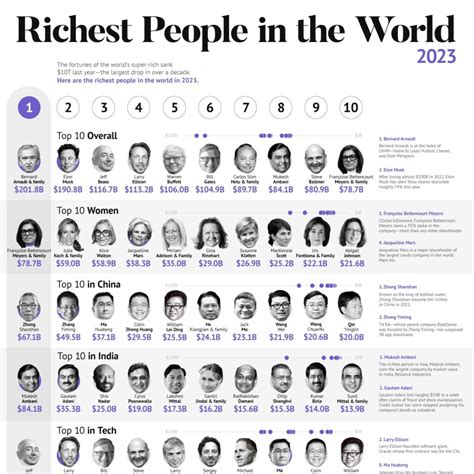 The Richest People in the World in 2023 – Visual Capitalist Licensing