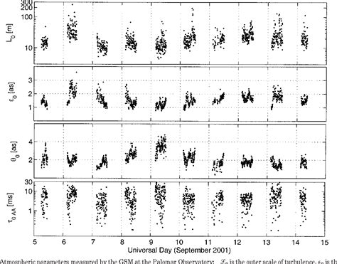 Figure 1 from Comparison of measurements of the outer scale of turbulence by three different ...