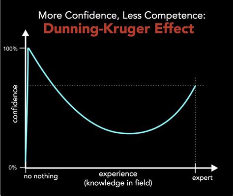 The guy who made this chart of the Dunning-Kruger effect was suffering from the Dunning-Kruger ...