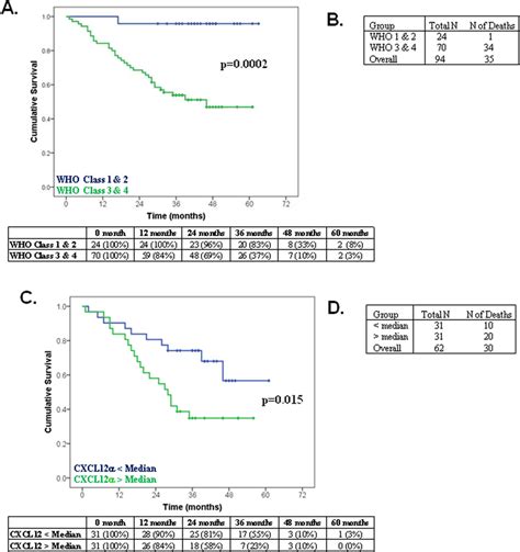 CXCL12α concentrations and survival in the combined Dublin and... | Download Scientific Diagram