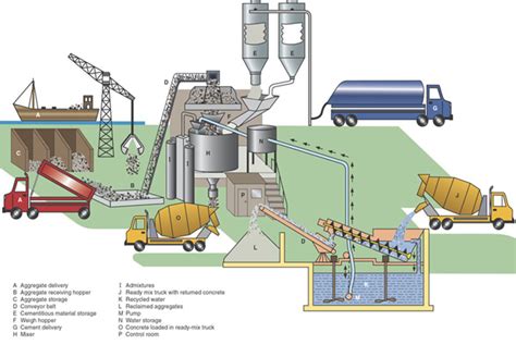 Ready Mixed Concrete: Types, Advantages & Disadvantages