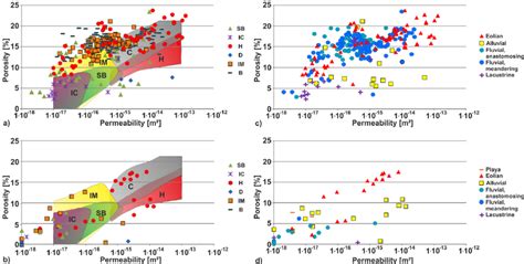 Permeability-porosity-plots grouped according to a) diagenesis types of ...