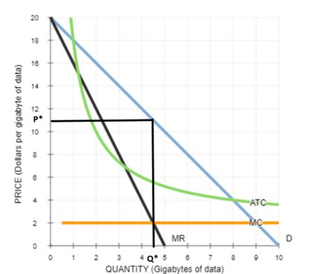 [Solved] 8. Natural monopoly analysis The following graph gives the ...