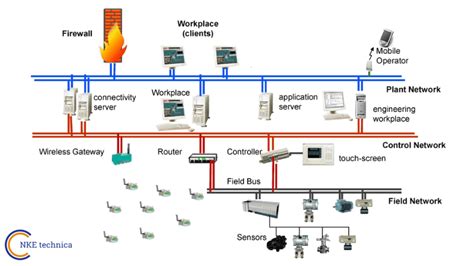 Automation and Control Systems - Nke Technica