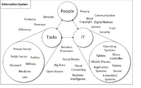 Information System comprised of People, Tasks and IT. | Download Scientific Diagram