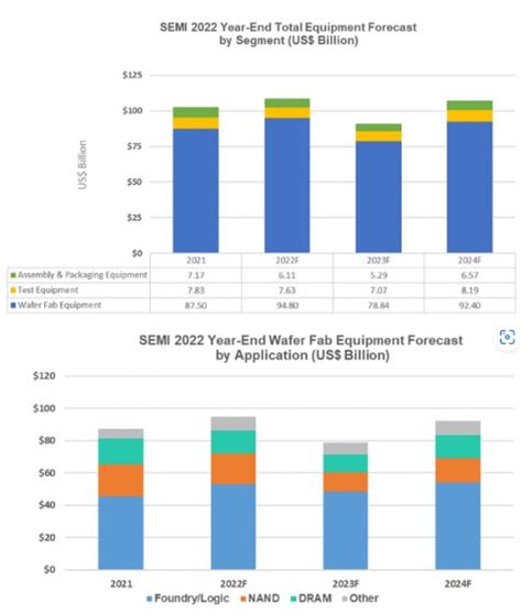 Global Total Semiconductor Equipment Sales Forecast to Reach Record High in 2022, SEMI Reports