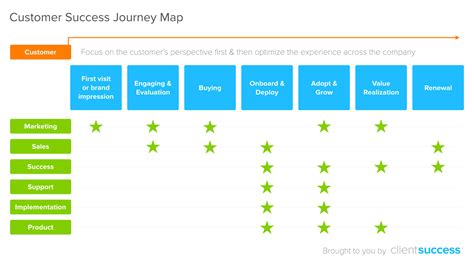 The Definitive Guide to Customer Success Journey Mapping | CloudApp