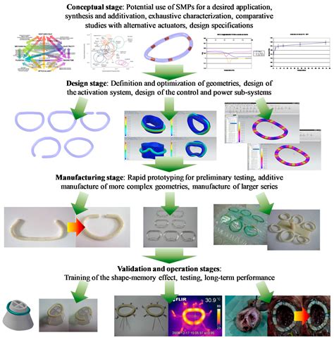 Polymers | Free Full-Text | Systematic Development Strategy for Smart Devices Based on Shape ...