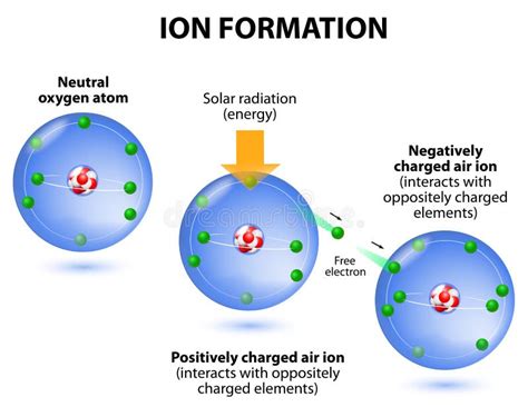 Air Ions Formation. Diagram. Oxygen Atoms Royalty Free Stock Photos - Image: 36675668