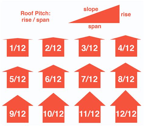 Roof Pitch Calculator: What Is A Roof Pitch? How Can We Measure It?