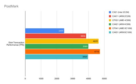 Benchmark between x86 and ARM cloud servers