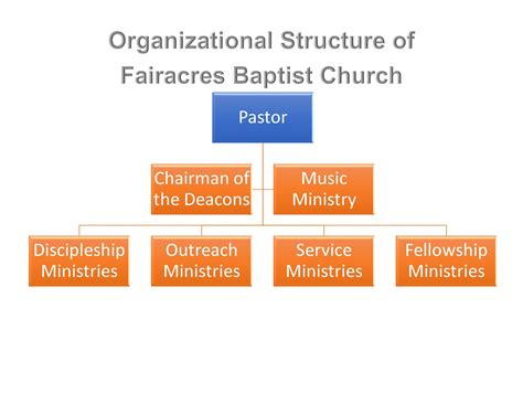 Leadership - Fairacres Baptist Church