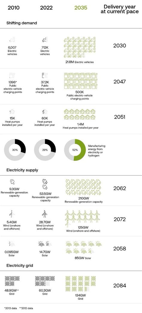 Tone Langengen on Twitter: "To meet net zero, we need a decade of electrification. This table ...