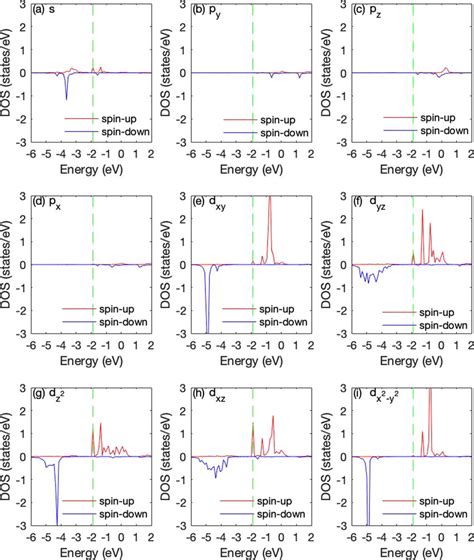 The density of states of the Mn atom in the Mn–Ir-SVG. The red and blue ...