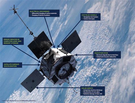 Space radiation effects on space systems | Download Scientific Diagram