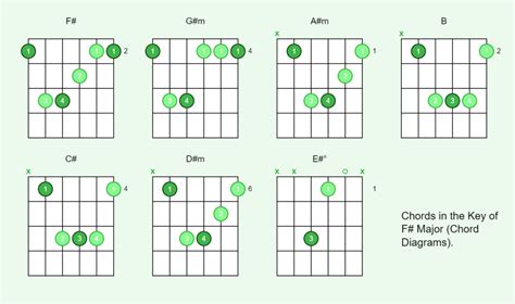 Chords in the key of F Sharp (with diagrams for guitar)