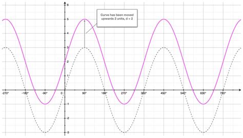 Transformed Cosine & Sine Curves - Wave Function