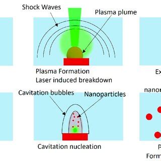 Schematic illustration of the laser ablation during the... | Download ...