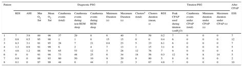 CPAP treatment for catathrenia | Pulmonology