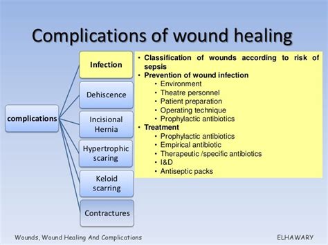 Wounds, wound healing and complications