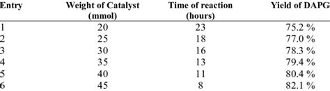 An experiment in various variations in the amount of CuSO4.5H2O | Download Scientific Diagram