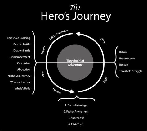 Hero's Journey Template