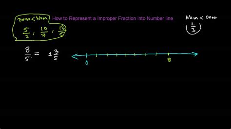 improper fraction on number line