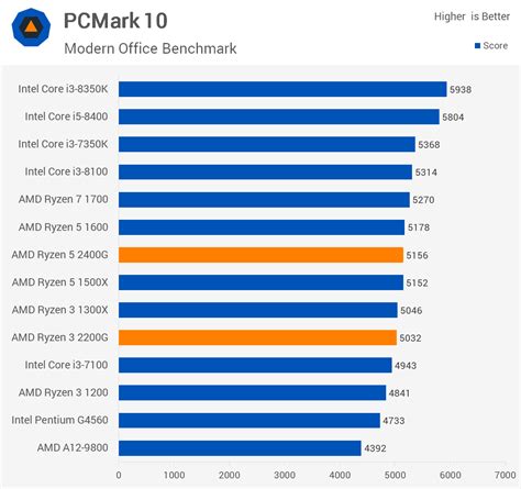 Ryzen CPU + Vega Graphics on a Chip: AMD Ryzen 5 2400G & Ryzen 3 2200G Review > Benchmarks ...