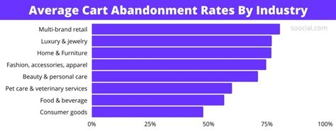 25 Abandoned Cart Statistics To Increase Your Conversions - Soocial