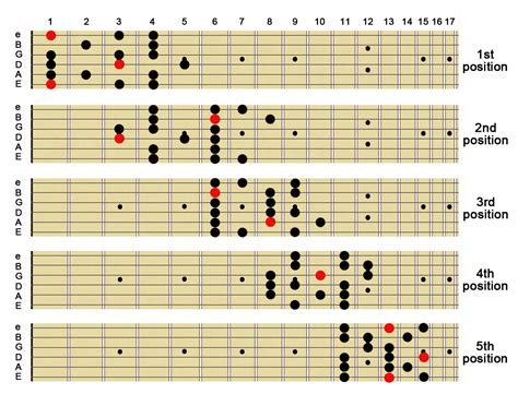 G Melodic Minor Scale For Bass Guitar 409