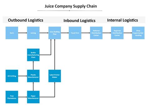 Pin on Supply Chain Diagrams Templates & Examples