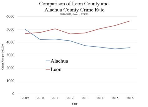 Crime: Gainesville and Tallahassee are Headed in Different Directions – Tallahassee Reports