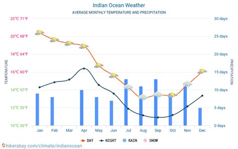 Weather and climate for a trip to Indian Ocean: When is the best time ...