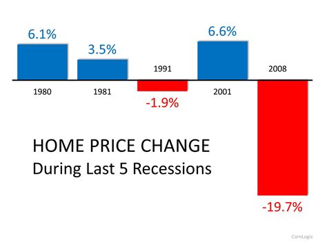 How Does this Market Compare to 2008? Market Crash? 💭 - E3 Realty & Loans