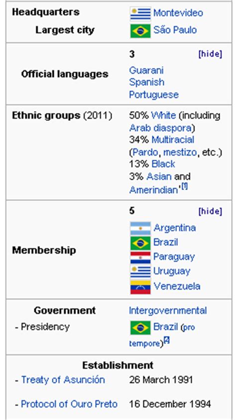 Learn World Map: Venezuela joined Mercosur Trade Bloc on July 31,2012