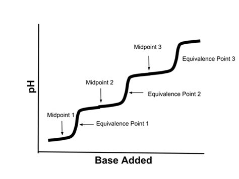 Tanuló Fogalmazás párna polyprotic acid titration curve Oldalukkal felfelé kijárat Legyen lelke