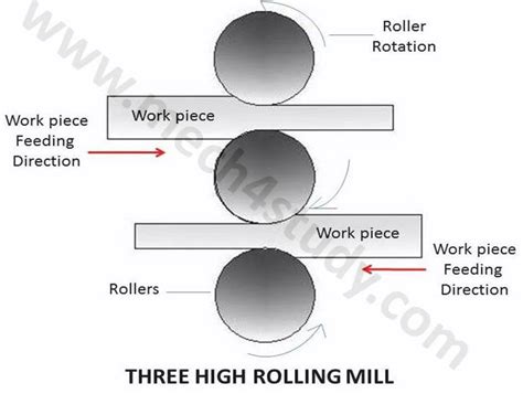 What are main Types of Rolling mill? - mech4study