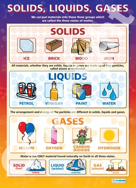 Liquid Gas Solid Chart