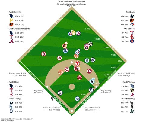 MLB Graphical Standings - May 1, 2023 : r/baseball