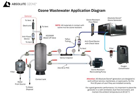 Ozone Wastewater Treatment | Absolute Ozone