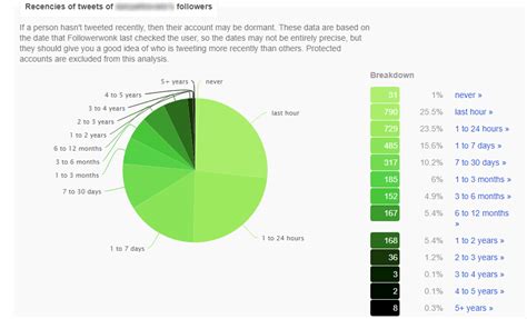 Identify Fake Influencers: Analyzing Follower & Engagement Stats | PPM