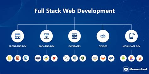 A Complete Guide on What is Full Stack Web Development