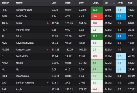 Most active stocks today: $FFIE $SOFI $TSLA $PLTR $AI $AMD $AMZN $F ...