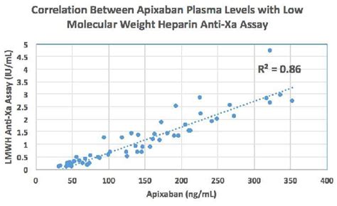 Use of Liquid Low Molecular Weight Heparin Anti-Xa Assay for.... ISTH ...