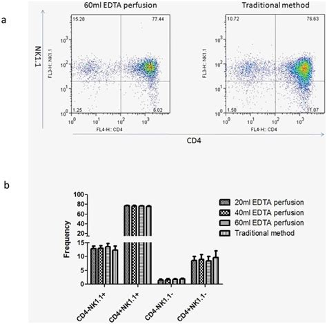 Similar phenotypes of NKT cells isolated by two methods. (a)... | Download Scientific Diagram