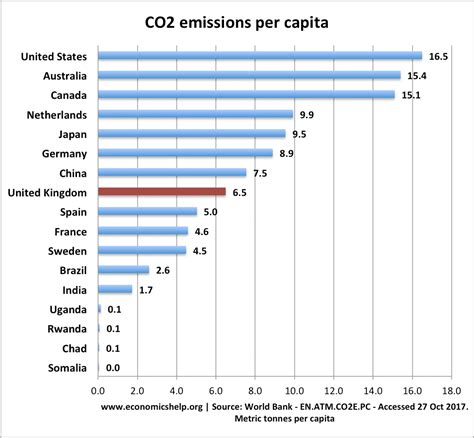 List of Countries Energy Use per Capita - Economics Help