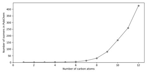 Enumeration of alkane isomers — Biotite 0.39.0 documentation