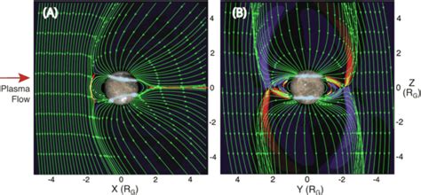 Numerical model of the magnetosphere of Ganymede, with the satellite... | Download Scientific ...