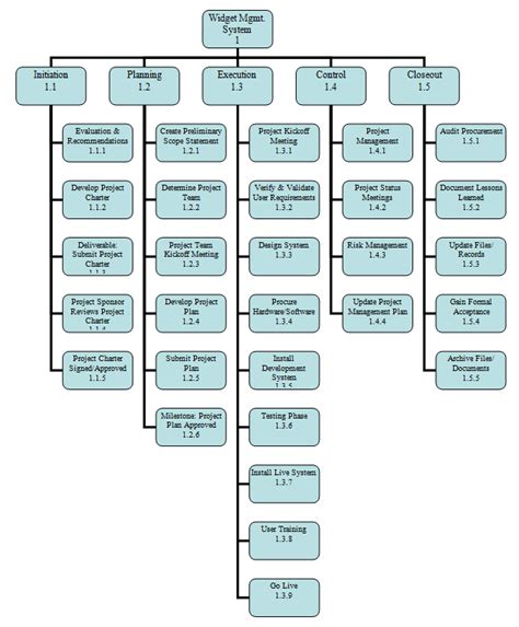 Work Breakdown Schedule Template – printable schedule template