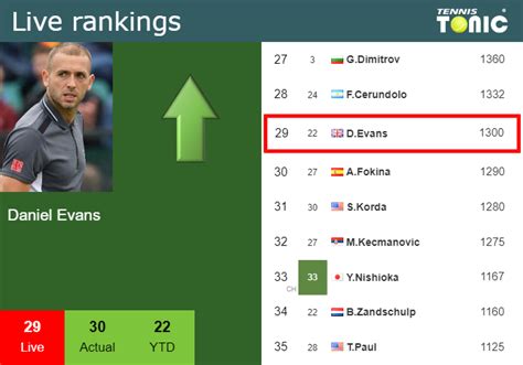 LIVE RANKINGS. Evans falls right before squaring off with Bagnis at the ...